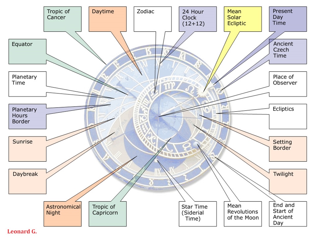 Functions of Astronomical Clock
